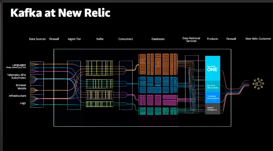 Um diagrama de como Kafka é usado na New Relic.