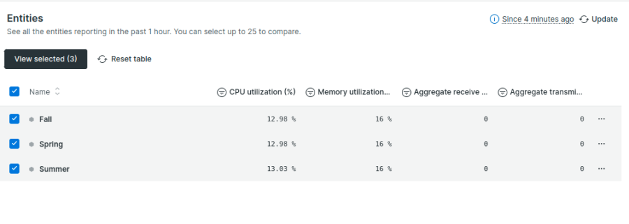 Aggregated view of data from multiple networks.