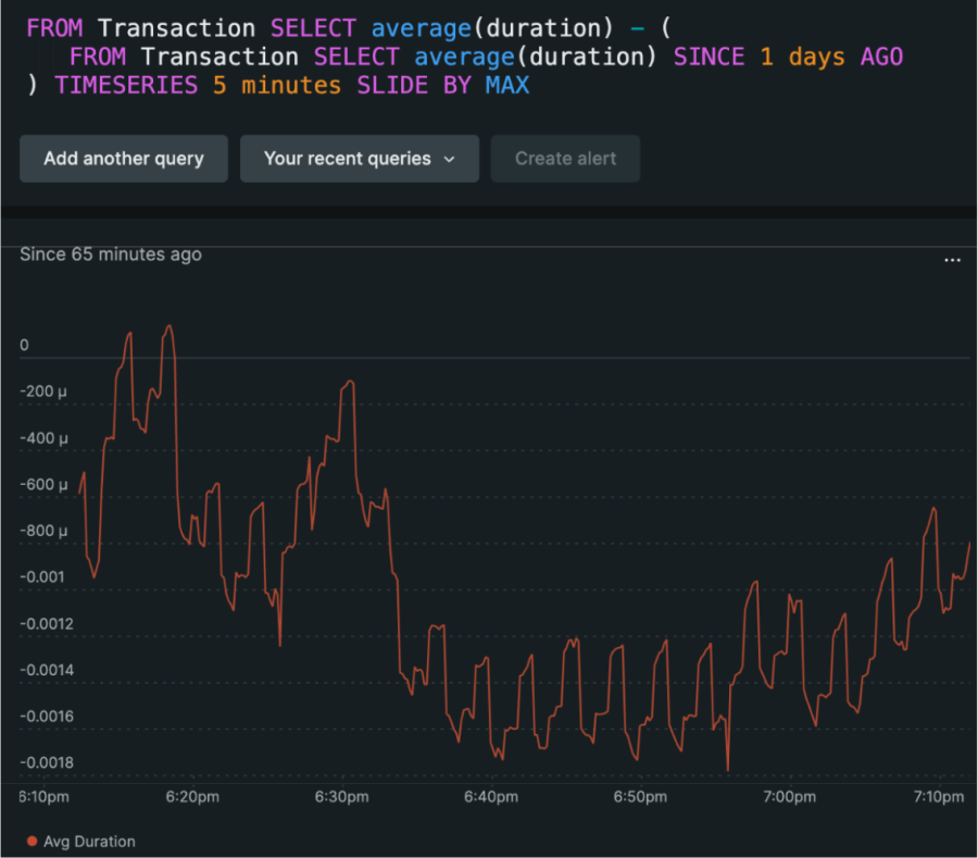 NRQL subquery example of average duration of all transactions for the last day, finding the delta with a timeseries of the last hour.