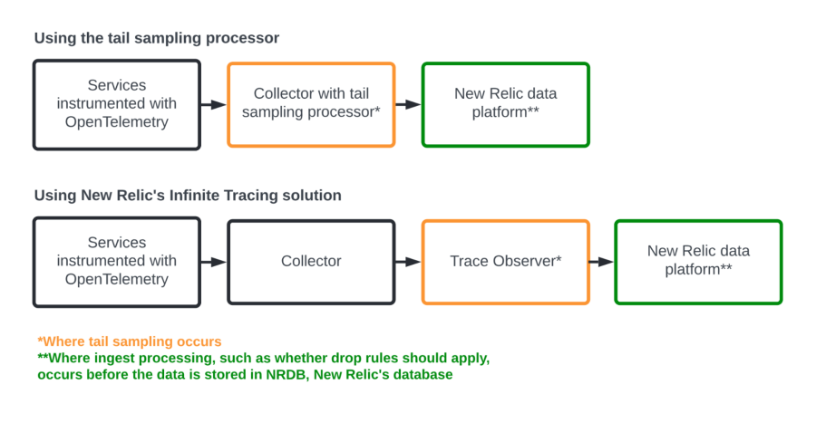 Diagram compares the different processes for OpenTelemetry's tail sampling processor and Infinite Tracing.