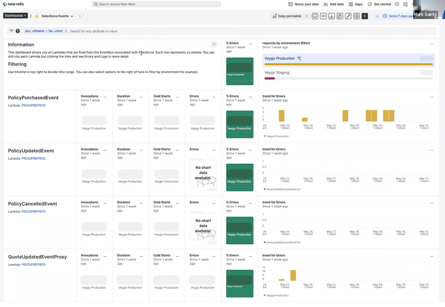 This dashboard shows Veygo all lambdas fired that are associated with Salesforce.