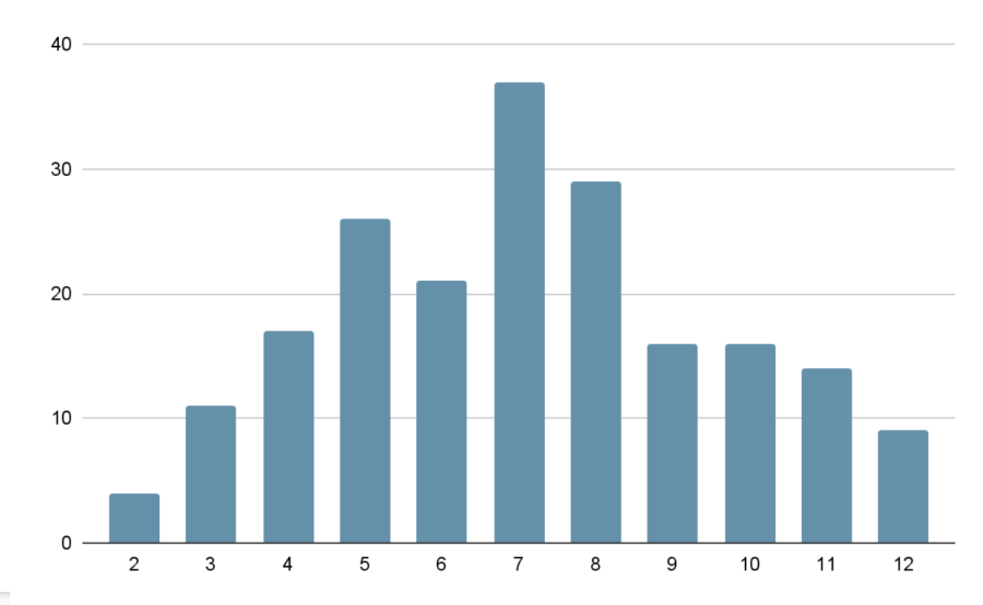 Screenshot of a histogram of outcomes of 200 rolls of two six-sided dice
