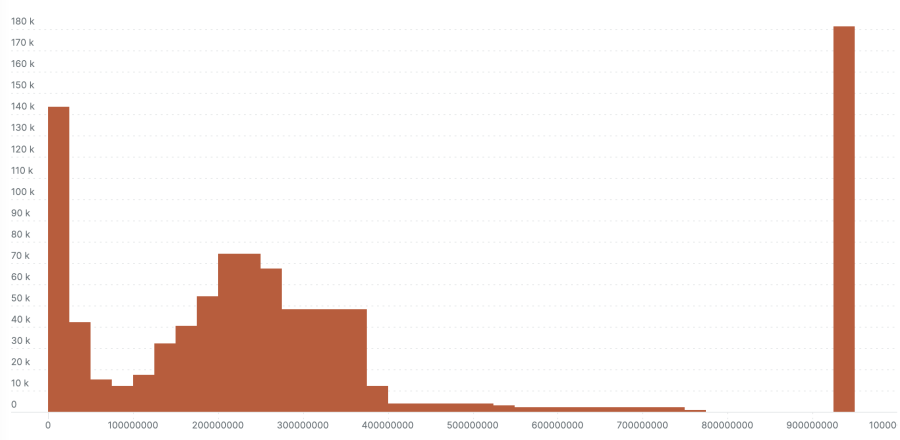 Example nanosecond scale exponential bucket histogram