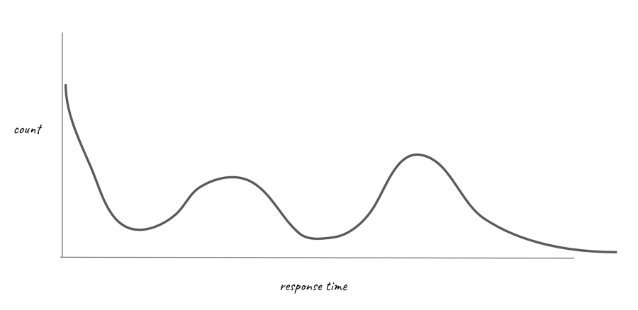 Target probability distribution chart with Y axis as count and X axis as response time
