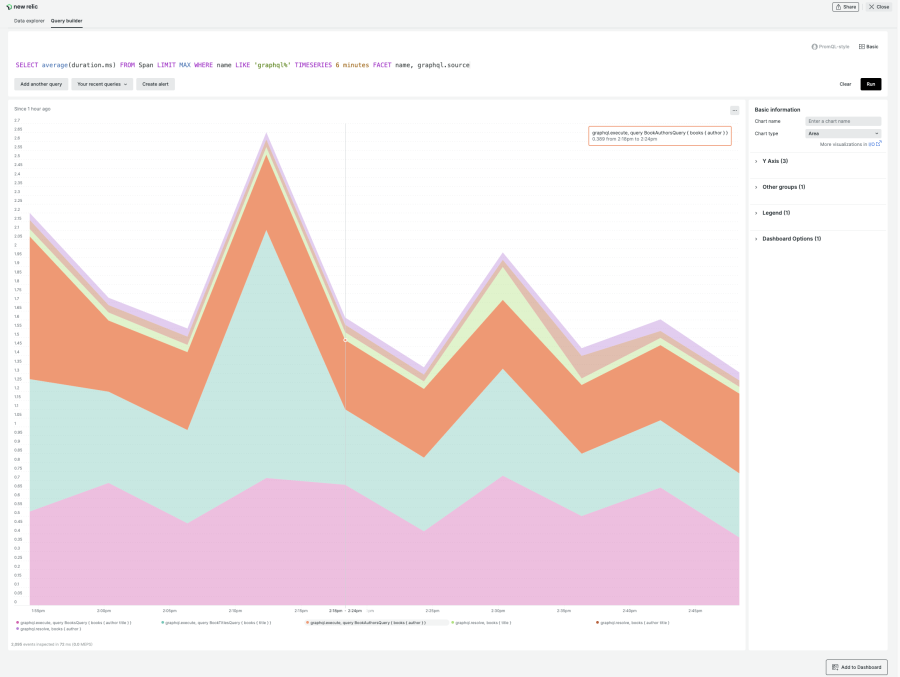 Area chart that shows the average query duration faceted by GraphQL query name.