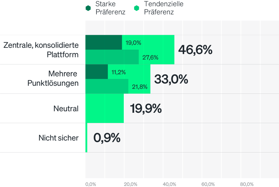 Präferenz einer zentralen, konsolidierten Observability-Plattform gegenüber punktuellen Lösungen