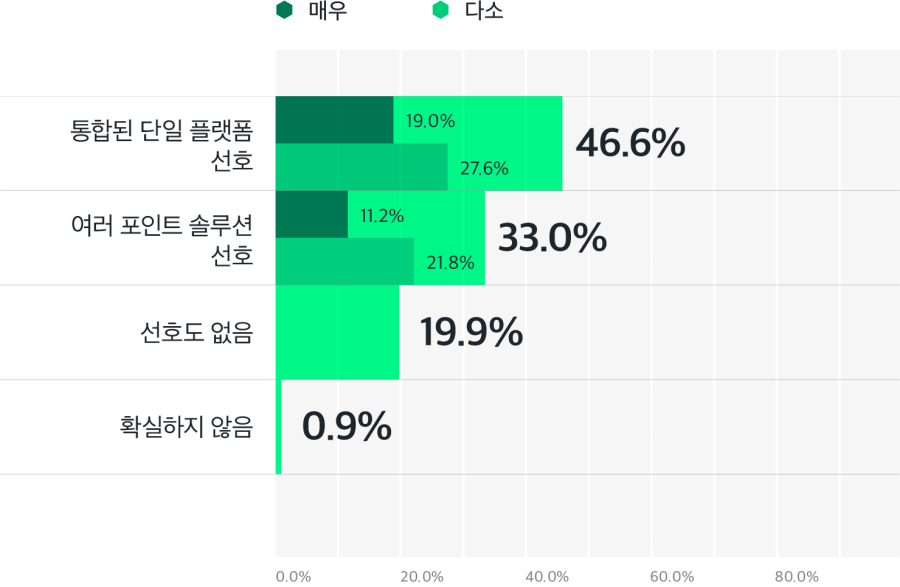 단일 통합 플랫폼과 멀티포인트 솔루션에 대한 선호도 비교