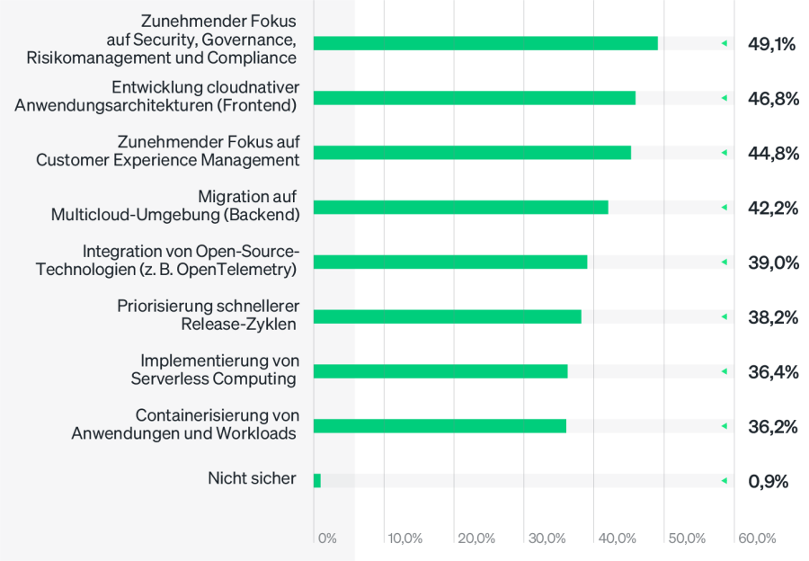 Tech-Strategien und -Trends als Observability-Katalysatoren