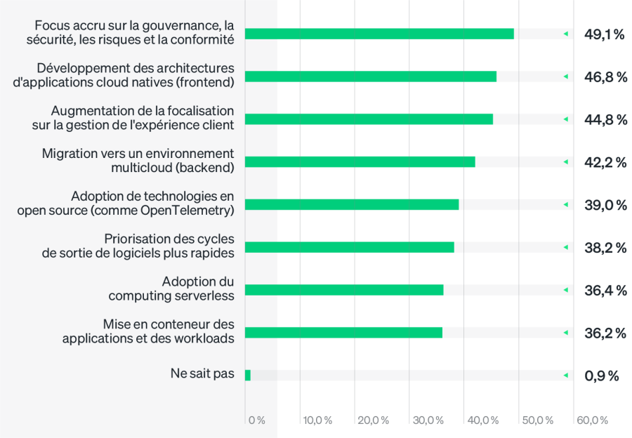 Les stratégies et les tendances technologiques rendent l’observabilité nécessaire