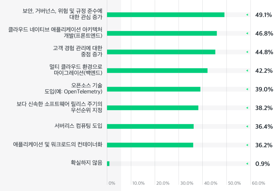 옵저버빌리티의 필요성을 추진하는 기술 전략 및 동향