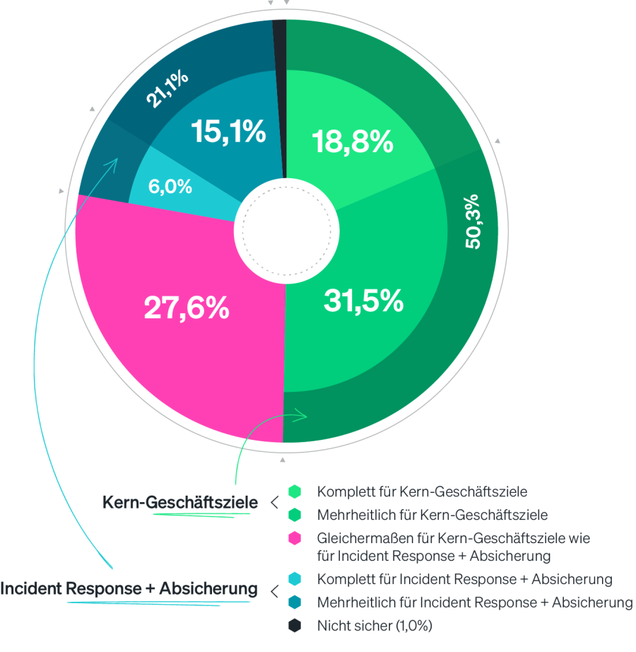 Observability als wichtiger Enabler für Incident Response sowie für zentrale Geschäftsziele