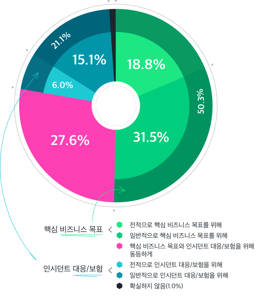 비즈니스 목표 달성 또는 인시던트 대응/안심을 위한 핵심 구현 요소로서의 옵저버빌리티