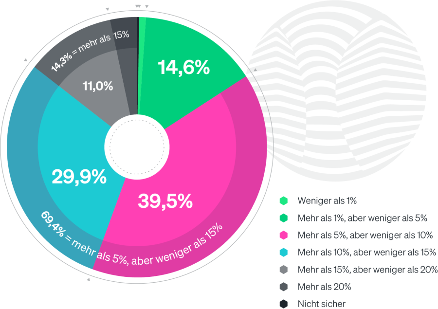 Observability-Tools und ihr Anteil am IT-Budget in Prozent