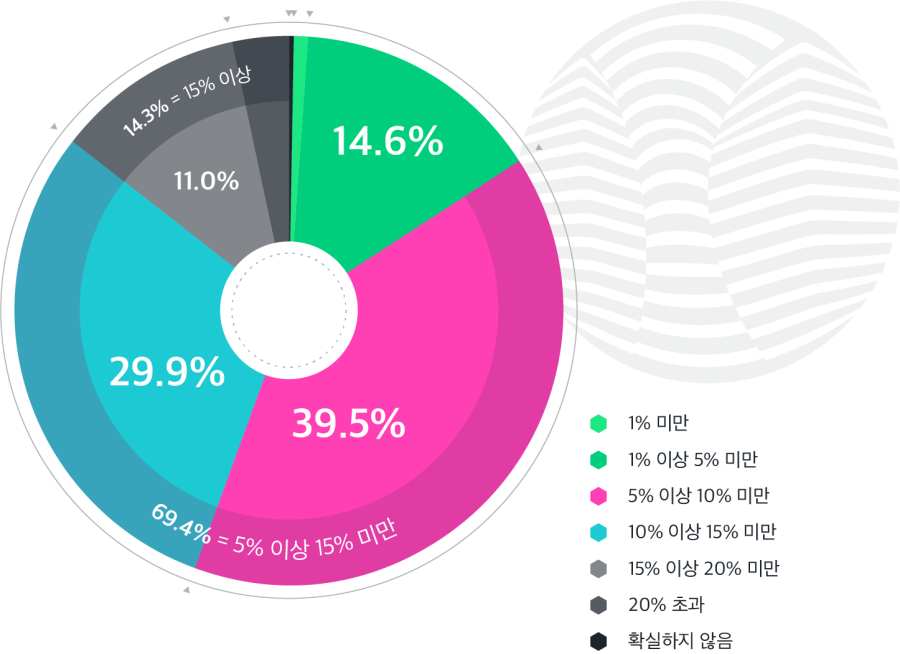 옵저버빌리티 툴에 할당된 IT 예산의 비율