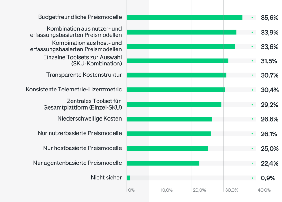 Preismodell-Präferenzen