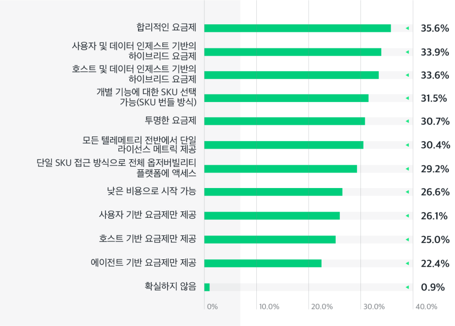 요금 체제 선호도