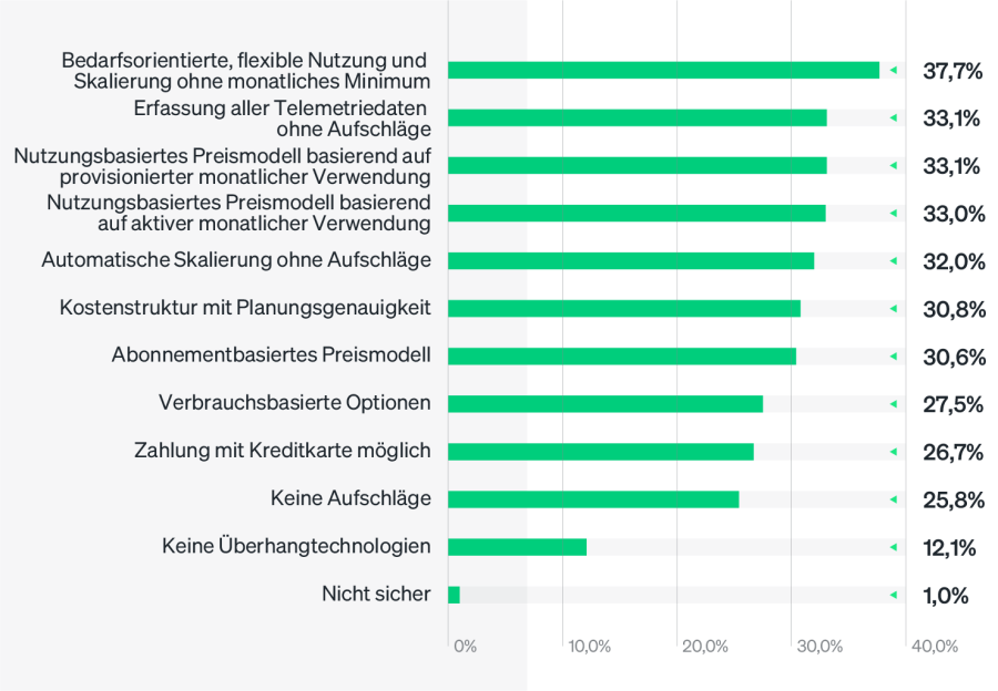 Abrechnungspräferenzen