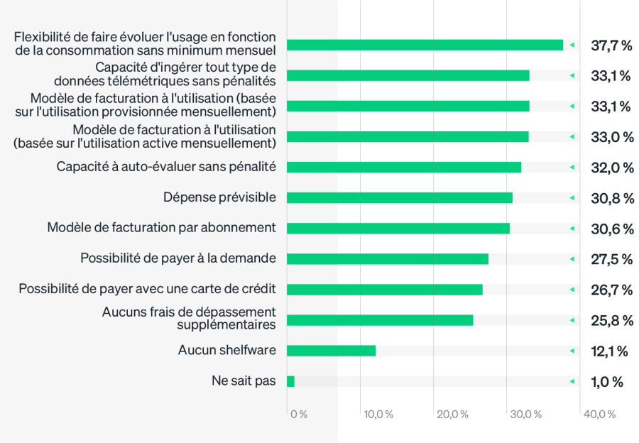 Préférences de facturation