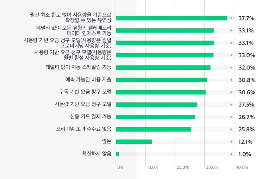 요금 청구 선호도