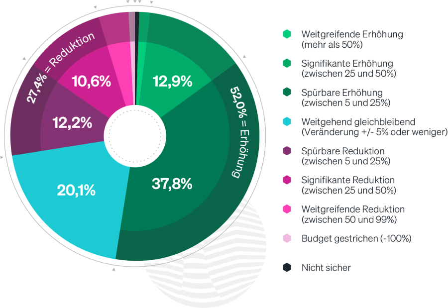 Erwartungshaltung zu Observability-Budgets im kommenden Jahr