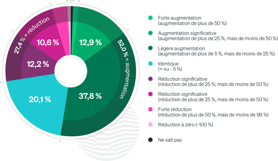 Changement du budget des outils d'observabilité vers la fin de l'année prochaine