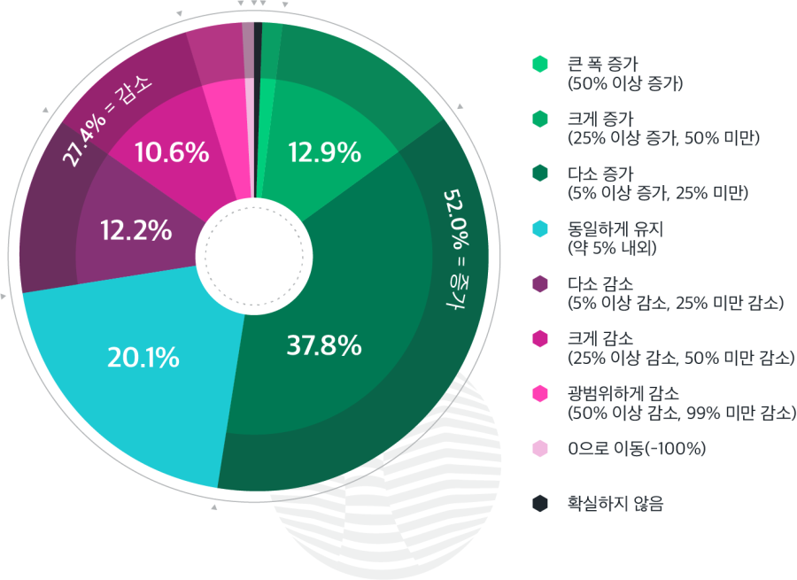 내년 옵저버빌리티 툴 예산 변화 예상