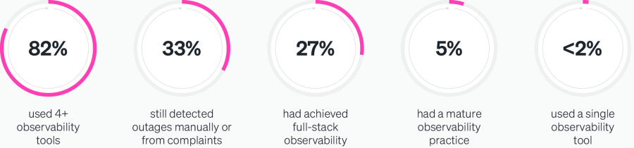 Summary of observability challenges