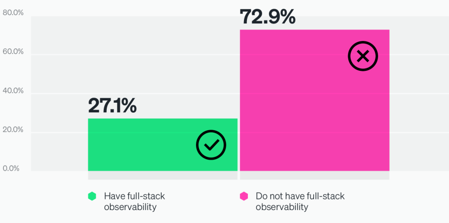 Percentage of organizations that do and don’t have full-stack observability