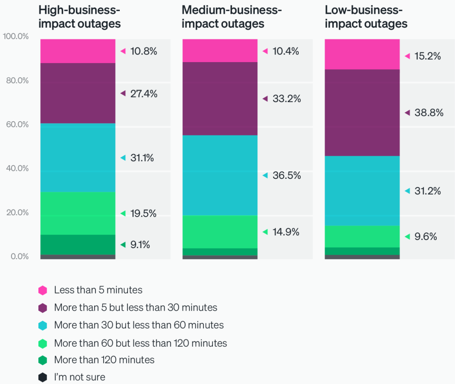 MTTR by high-, medium-, and low-business-impact outages