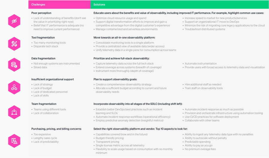 Challenges and solutions for attainting the ideal state of observability