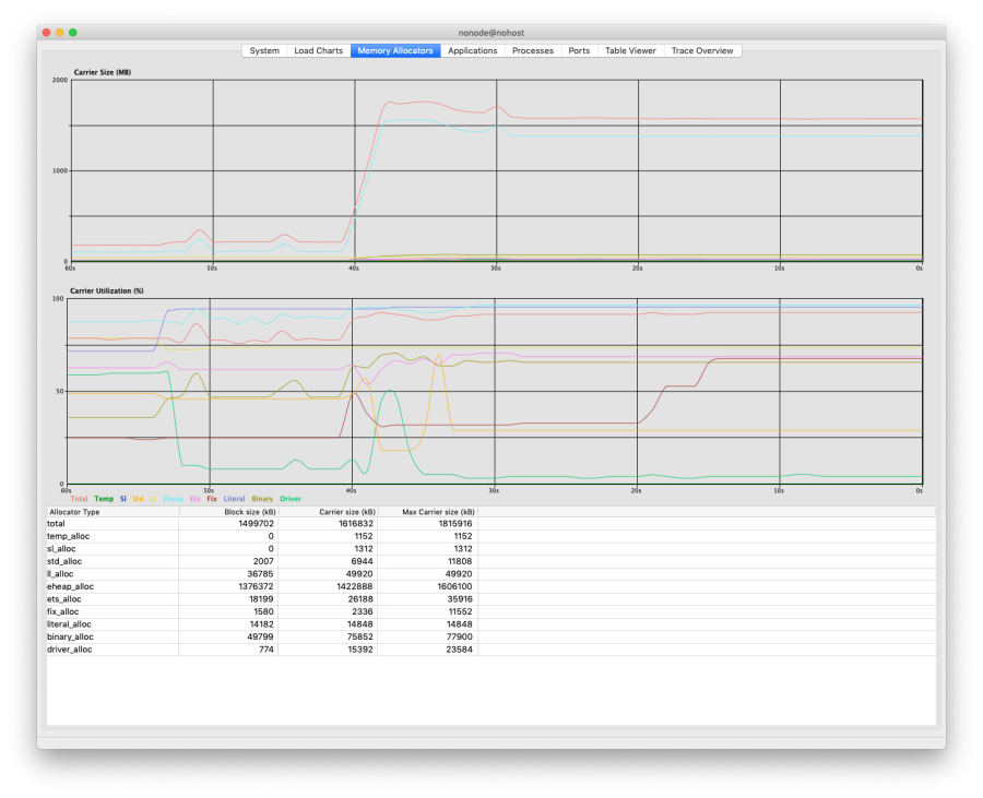 Chart shows memory allocators' carrier size and carrier utilization percentage