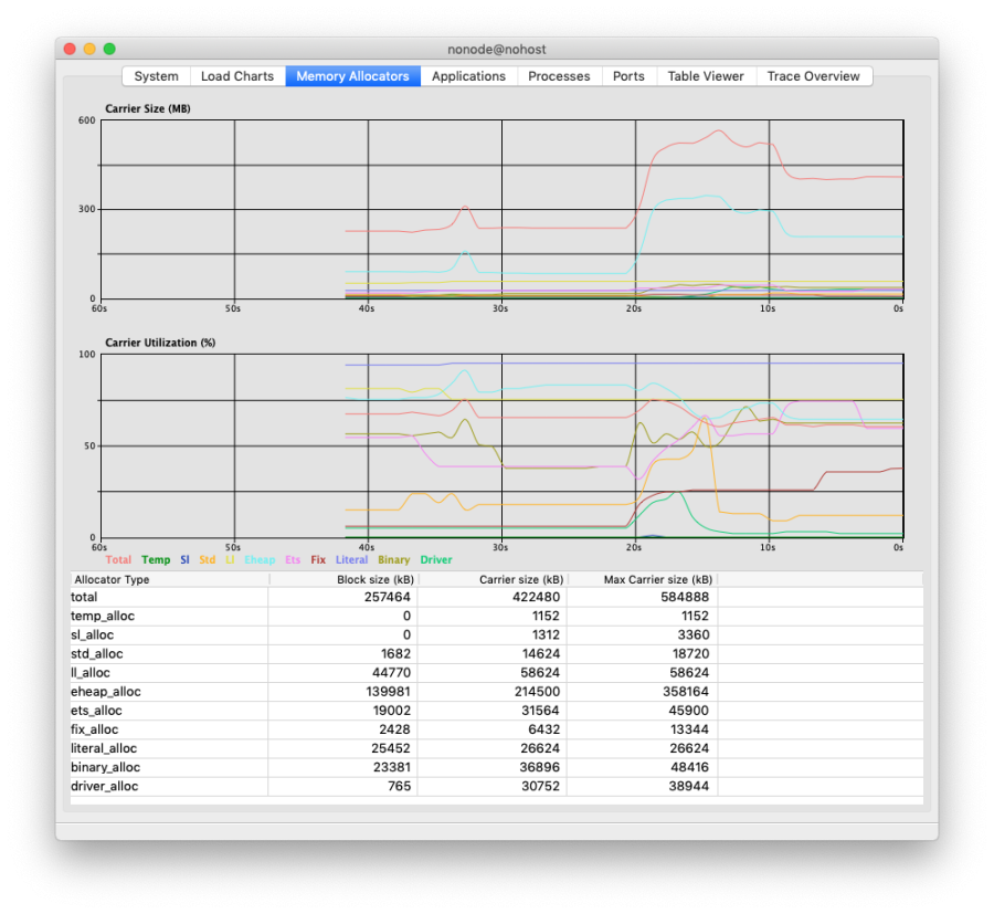 Memory allocators chart shows carrier size and carrier utilization percentage. Now the overall memory usage is much lower.