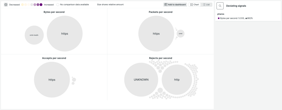 VPC Flow log metric deviations using New Relic Lookout