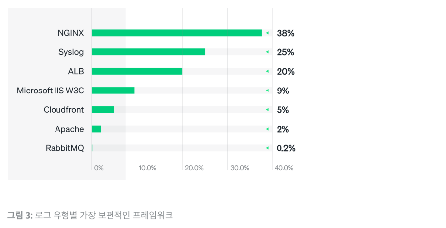 차트: 로그 유형별 가장 보편적인 프레임워크 