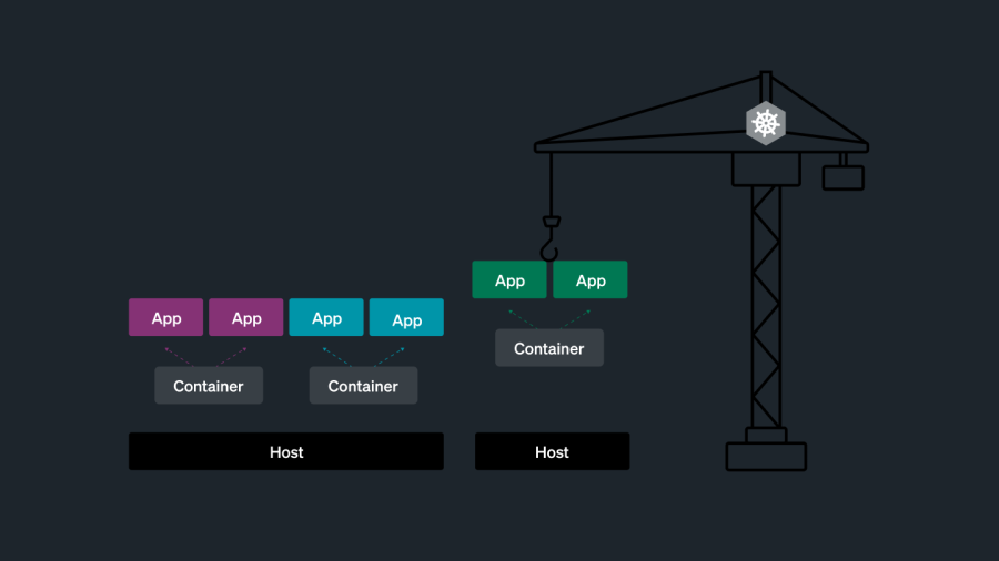 Kubernetes as a crane, picking up hosts, which house containers, which house apps.