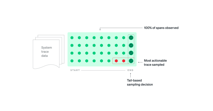 Tail-based sampling