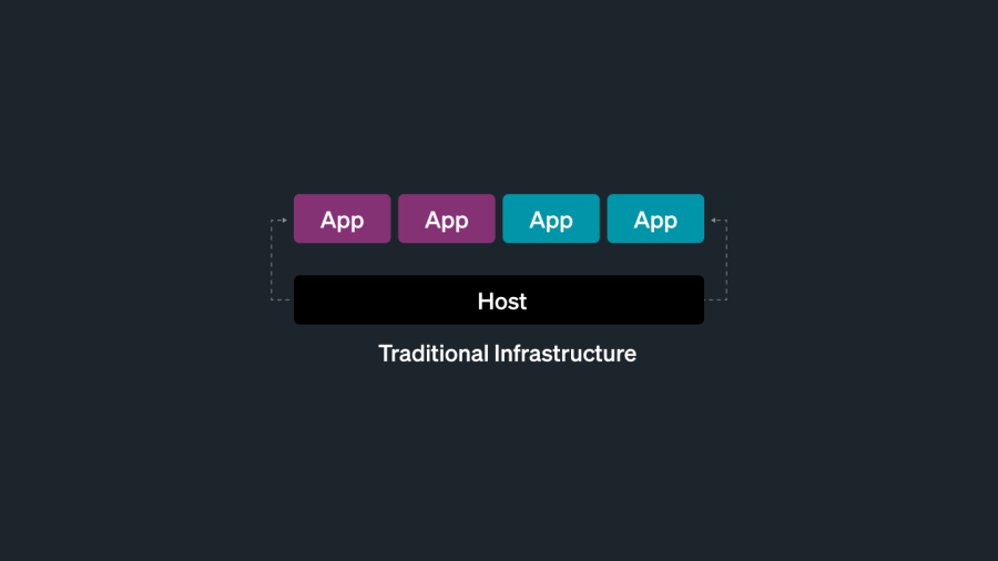 Traditional infrastructure, where one host supports several apps