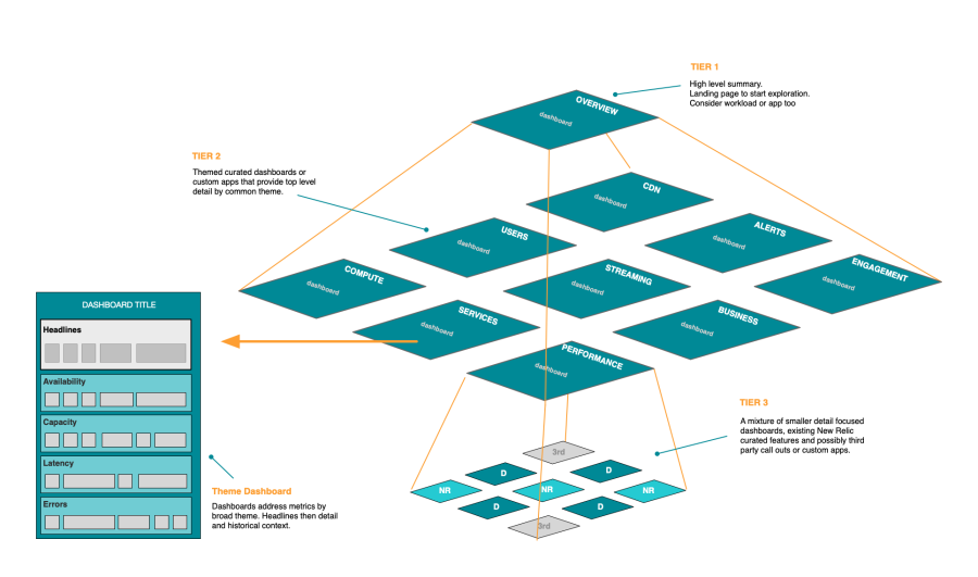 Best practices for dashboards