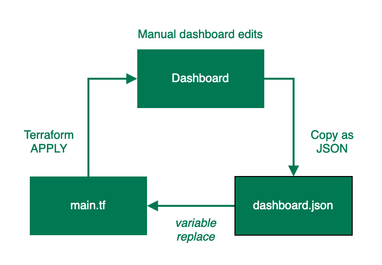 Chart shows the process of maintaining a single-use dashboard.
