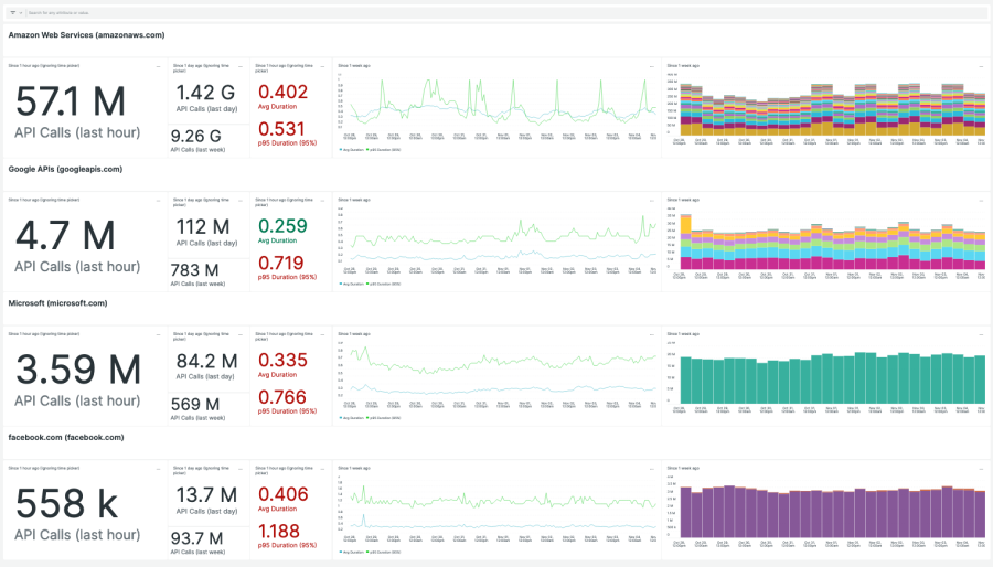 AWS、Google、Microsoft、Facebook向けのAPIコールデータを表示するダッシュボード