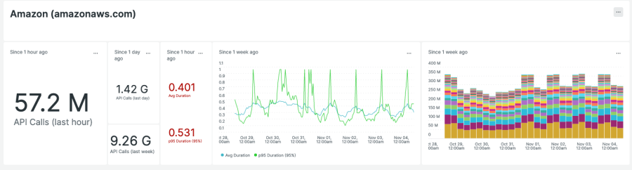 A row in the dashboard shows API information about AWS.