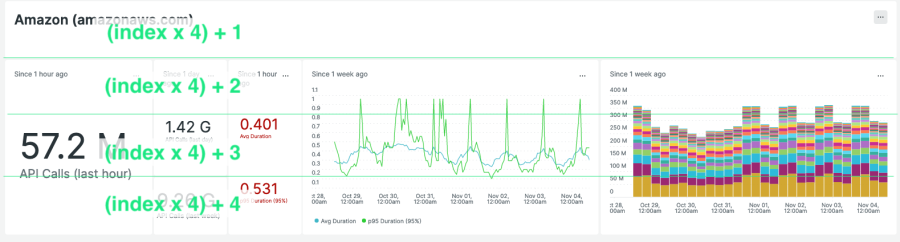 Row in dashboard broken up into further rows to show how the loop will iterate.