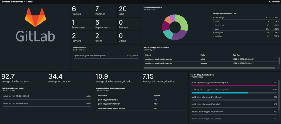 New Relic dashboard shows GitLab metrics.