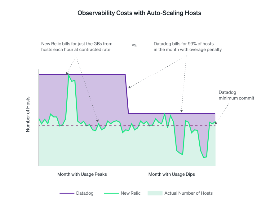 Observability Costs with Auto-Scaling Hosts