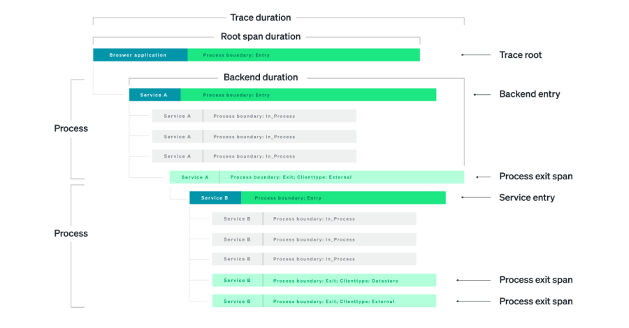 Scatter chart and waterfall visualization showing how much time each request took on each step across application services