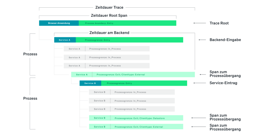 Punktwolke und Wasserfalldiagramm zur Visualisierung der Verarbeitungszeit der einzelnen Anfragen durch die verschiedenen Anwendungsservices