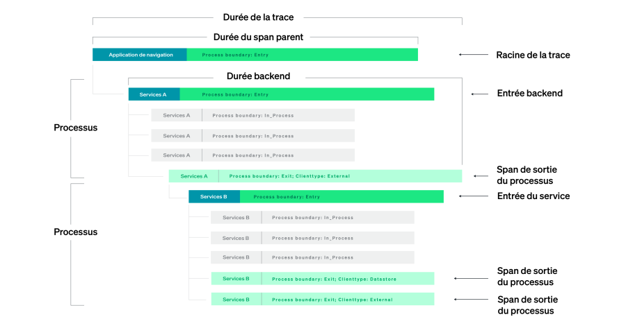 Les diagrammes de dispersion et en cascade indiquent le temps pris par chaque requête à chaque étape sur les différents services d'application