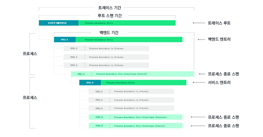 애플리케이션 서비스의 각 단계에서 각 요청이 소요된 시간을 보여 주는 분산형 차트 및 워터폴 시각화