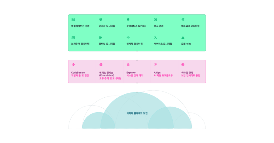 뉴렐릭 옵저버빌리티 플랫폼은 로그 관리, APM, 분산 추적, 인프라 모니터링, 서버리스 모니터링, 모바일 모니터링, 브라우저 모니터링, 신세틱 모니터링, 쿠버네티스 모니터링 등을 통합합니다.