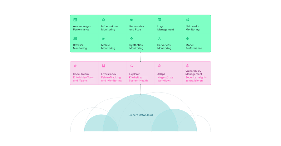 New Relic vereint von Log-Management, APM und Distributed Tracing bis zu Monitoring für Infrastruktur, Serverless, Mobile, Browser, Synthetics und Kubernetes alles in einer umfassenden Observability-Plattform.